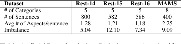 Figure 2 for AX-MABSA: A Framework for Extremely Weakly Supervised Multi-label Aspect Based Sentiment Analysis
