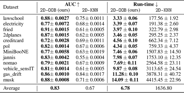 Figure 2 for 2D-OOB: Attributing Data Contribution through Joint Valuation Framework