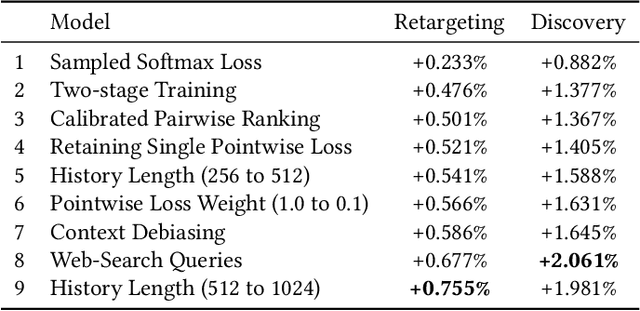Figure 2 for Personalized Transformer-based Ranking for e-Commerce at Yandex