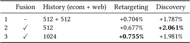 Figure 4 for Personalized Transformer-based Ranking for e-Commerce at Yandex