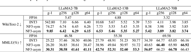 Figure 4 for AFPQ: Asymmetric Floating Point Quantization for LLMs