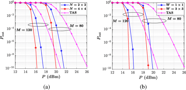 Figure 2 for On Performance of RIS-Aided Fluid Antenna Systems