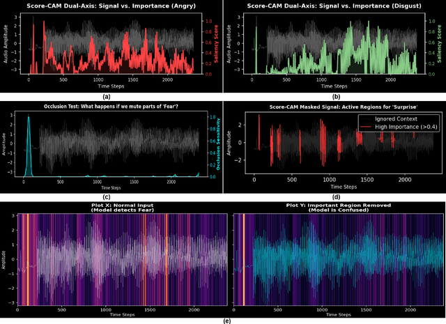 Figure 3 for Explainable Transformer-CNN Fusion for Noise-Robust Speech Emotion Recognition