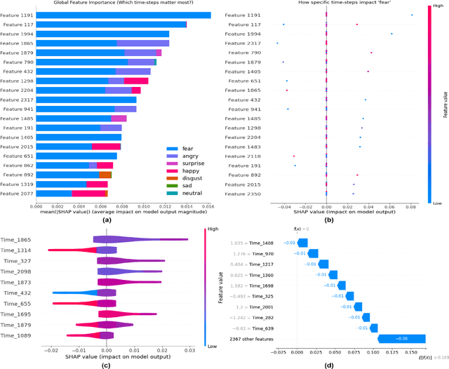 Figure 4 for Explainable Transformer-CNN Fusion for Noise-Robust Speech Emotion Recognition