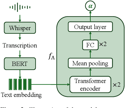 Figure 3 for Confidence Estimation for Automatic Detection of Depression and Alzheimer's Disease Based on Clinical Interviews