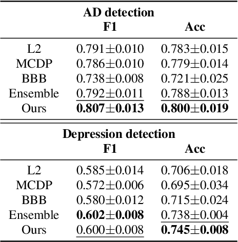 Figure 2 for Confidence Estimation for Automatic Detection of Depression and Alzheimer's Disease Based on Clinical Interviews