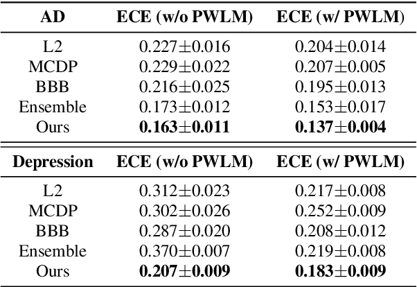 Figure 4 for Confidence Estimation for Automatic Detection of Depression and Alzheimer's Disease Based on Clinical Interviews