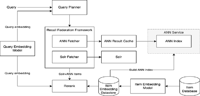 Figure 1 for Semantic Retrieval at Walmart