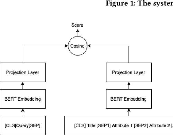 Figure 3 for Semantic Retrieval at Walmart