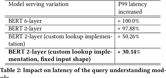 Figure 4 for Semantic Retrieval at Walmart