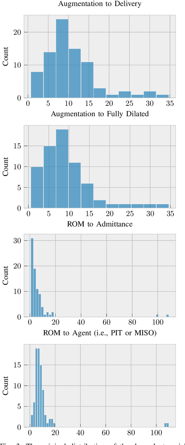 Figure 3 for More Options for Prelabor Rupture of Membranes, A Bayesian Analysis