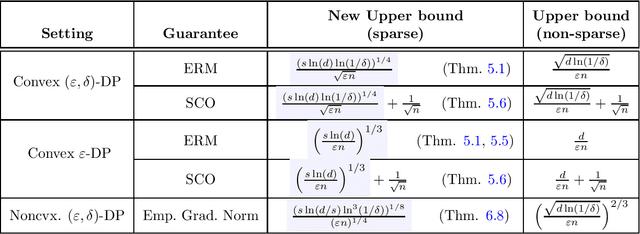 Figure 2 for Differentially Private Optimization with Sparse Gradients