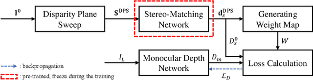 Figure 3 for Stereo-Matching Knowledge Distilled Monocular Depth Estimation Filtered by Multiple Disparity Consistency