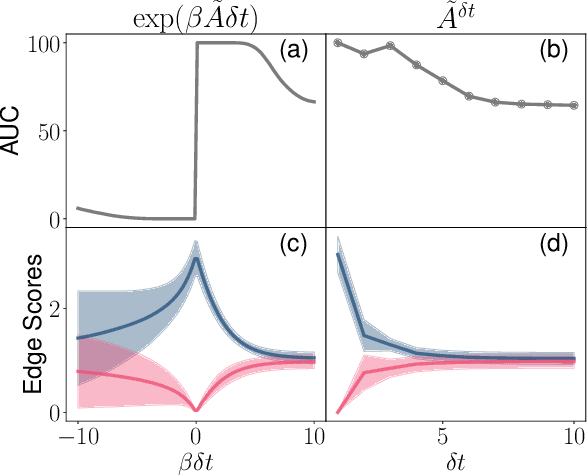 Figure 3 for A Dynamical Graph Prior for Relational Inference