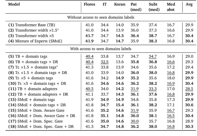 Figure 3 for Investigating the potential of Sparse Mixtures-of-Experts for multi-domain neural machine translation