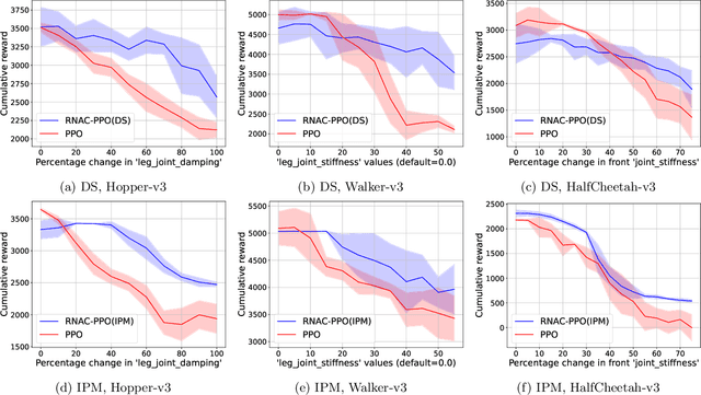 Figure 3 for Natural Actor-Critic for Robust Reinforcement Learning with Function Approximation