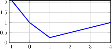 Figure 1 for Understanding Adam Optimizer via Online Learning of Updates: Adam is FTRL in Disguise