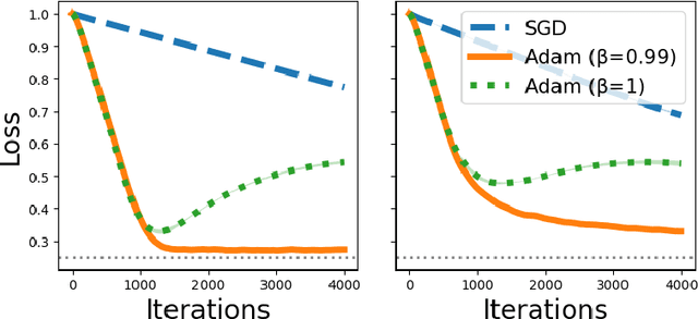 Figure 2 for Understanding Adam Optimizer via Online Learning of Updates: Adam is FTRL in Disguise