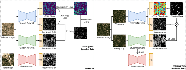 Figure 1 for TSE-Net: Semi-supervised Monocular Height Estimation from Single Remote Sensing Images