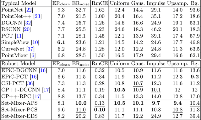 Figure 2 for Enhancing Robustness to Noise Corruption for Point Cloud Model via Spatial Sorting and Set-Mixing Aggregation Module