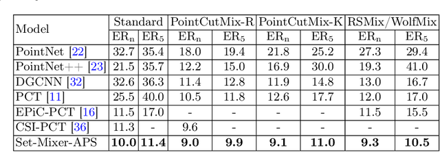 Figure 4 for Enhancing Robustness to Noise Corruption for Point Cloud Model via Spatial Sorting and Set-Mixing Aggregation Module