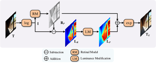 Figure 1 for VEDA: Uneven light image enhancement via a vision-based exploratory data analysis model