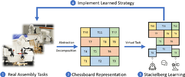 Figure 1 for Stackelberg Game-Theoretic Learning for Collaborative Assembly Task Planning