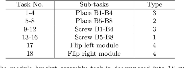 Figure 2 for Stackelberg Game-Theoretic Learning for Collaborative Assembly Task Planning