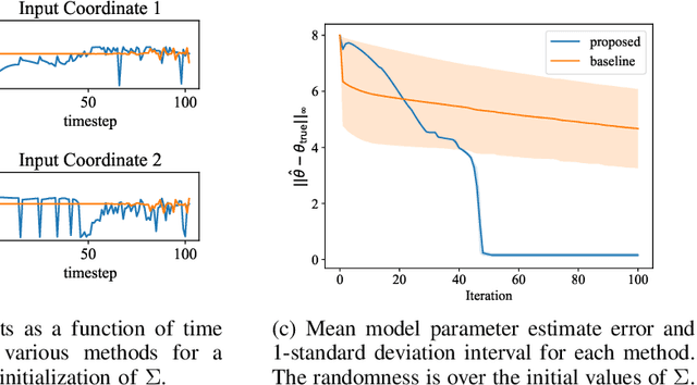 Figure 3 for A General Bayesian Framework for Informative Input Design in System Identification
