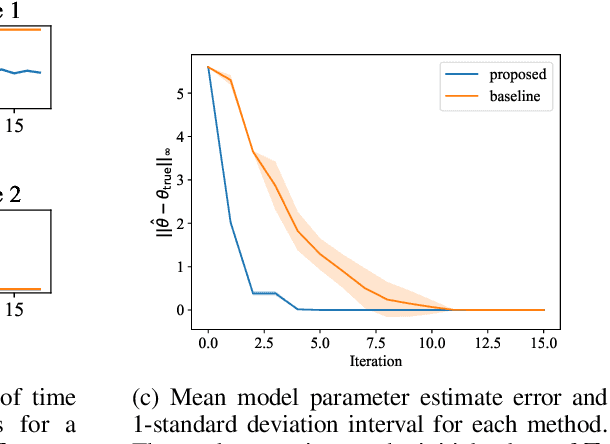 Figure 4 for A General Bayesian Framework for Informative Input Design in System Identification