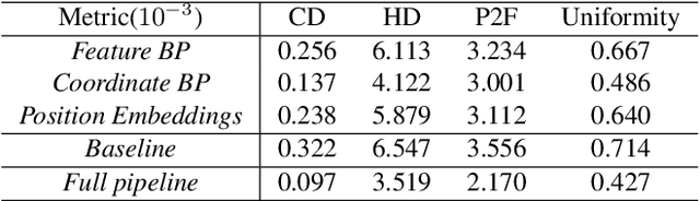 Figure 4 for Arbitrary point cloud upsampling via Dual Back-Projection Network