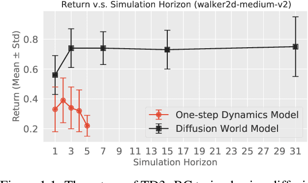 Figure 1 for Diffusion World Model