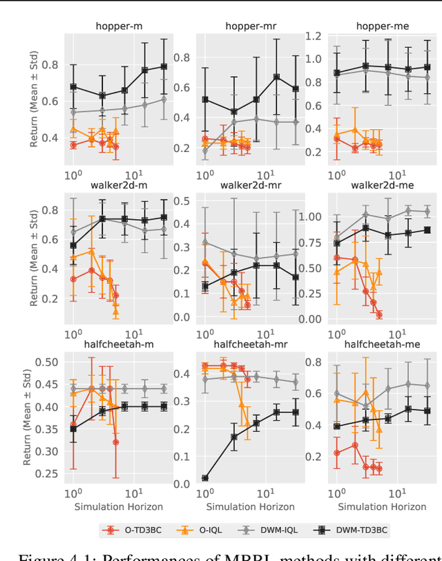 Figure 2 for Diffusion World Model