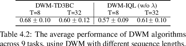 Figure 4 for Diffusion World Model