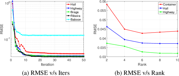 Figure 2 for Nonnegative Low-Rank Tensor Completion via Dual Formulation with Applications to Image and Video Completion