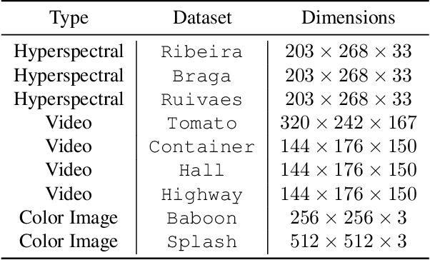 Figure 1 for Nonnegative Low-Rank Tensor Completion via Dual Formulation with Applications to Image and Video Completion