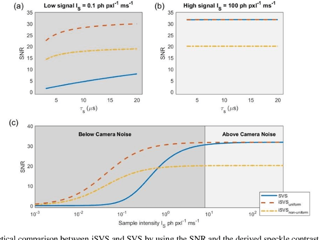 Figure 2 for Interferometric speckle visibility spectroscopy (iSVS) for measuring decorrelation time and dynamics of moving samples with enhanced signal-to-noise ratio and relaxed reference requirements