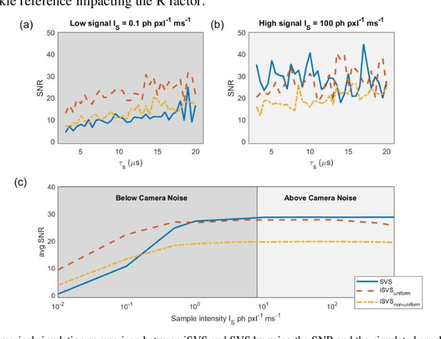 Figure 3 for Interferometric speckle visibility spectroscopy (iSVS) for measuring decorrelation time and dynamics of moving samples with enhanced signal-to-noise ratio and relaxed reference requirements