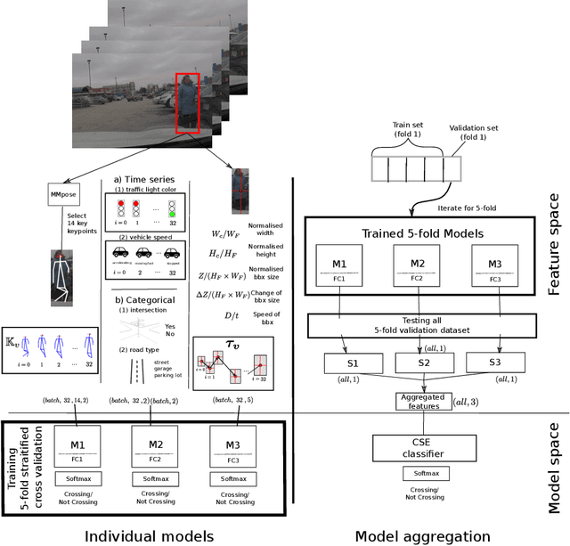 Figure 1 for A low complexity contextual stacked ensemble-learning approach for pedestrian intent prediction