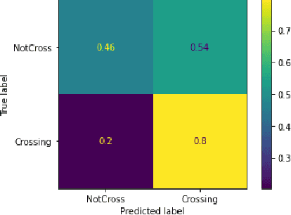 Figure 2 for A low complexity contextual stacked ensemble-learning approach for pedestrian intent prediction