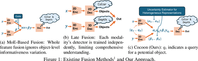 Figure 2 for Cocoon: Robust Multi-Modal Perception with Uncertainty-Aware Sensor Fusion