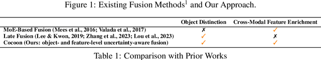 Figure 1 for Cocoon: Robust Multi-Modal Perception with Uncertainty-Aware Sensor Fusion