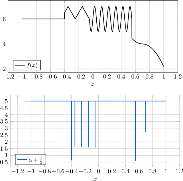 Figure 4 for Multiresolution local smoothness detection in non-uniformly sampled multivariate signals