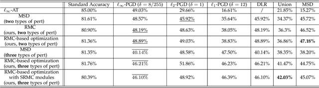 Figure 2 for Robust Mode Connectivity-Oriented Adversarial Defense: Enhancing Neural Network Robustness Against Diversified $\ell_p$ Attacks