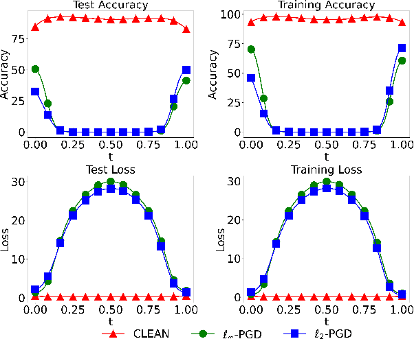 Figure 4 for Robust Mode Connectivity-Oriented Adversarial Defense: Enhancing Neural Network Robustness Against Diversified $\ell_p$ Attacks