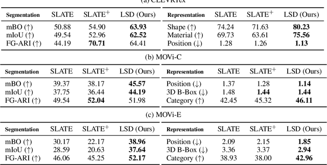 Figure 2 for Object-Centric Slot Diffusion