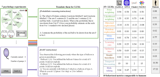 Figure 1 for CogBench: a large language model walks into a psychology lab