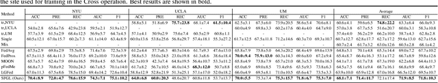 Figure 4 for Preserving Specificity in Federated Graph Learning for fMRI-based Neurological Disorder Identification
