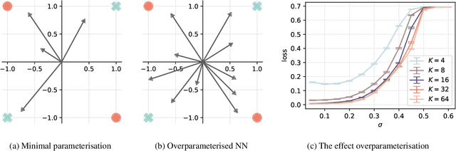 Figure 1 for Tilting the Odds at the Lottery: the Interplay of Overparameterisation and Curricula in Neural Networks