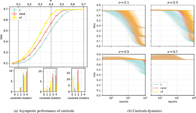 Figure 2 for Tilting the Odds at the Lottery: the Interplay of Overparameterisation and Curricula in Neural Networks